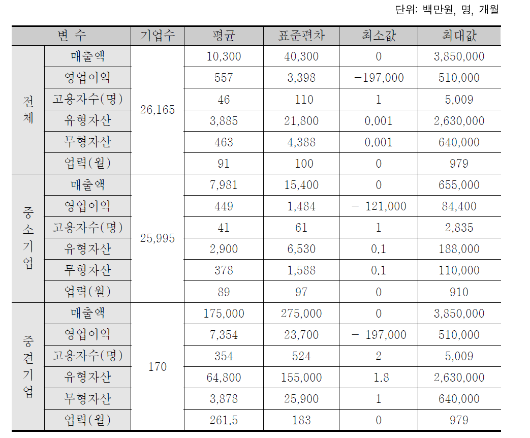 특허보유기업의 규모별 기초통계량(중소중견기업)