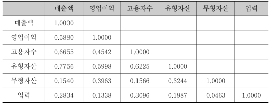 주요변수의 상관관계(상관계수)