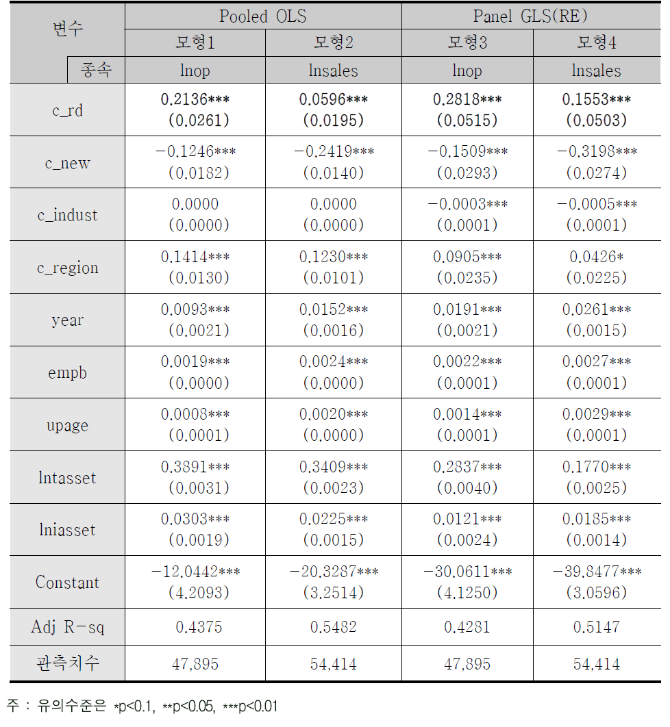 Pooled OLS 및 패널 GLS 결과