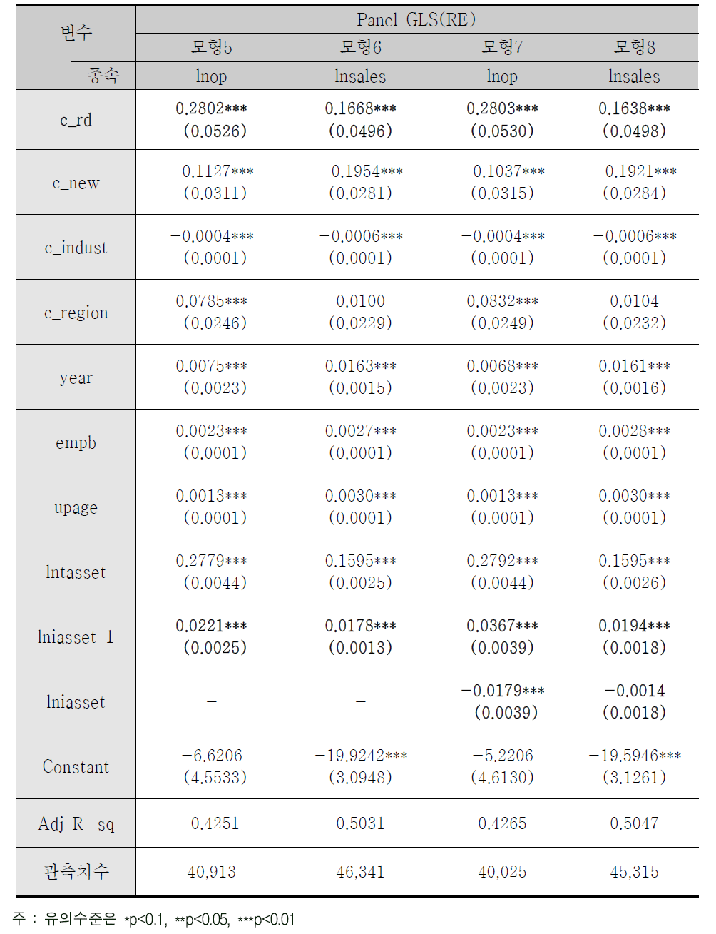 Panel GLS 확률효과(RE) 모형 분석 결과
