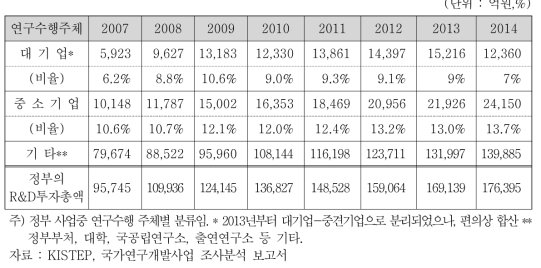 기업 대상 정부 R&D 지원 추이