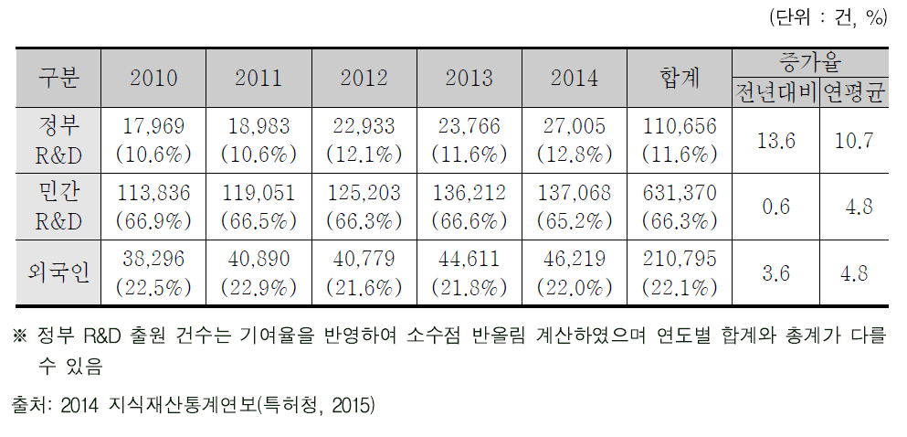 국내 출원특허 현황