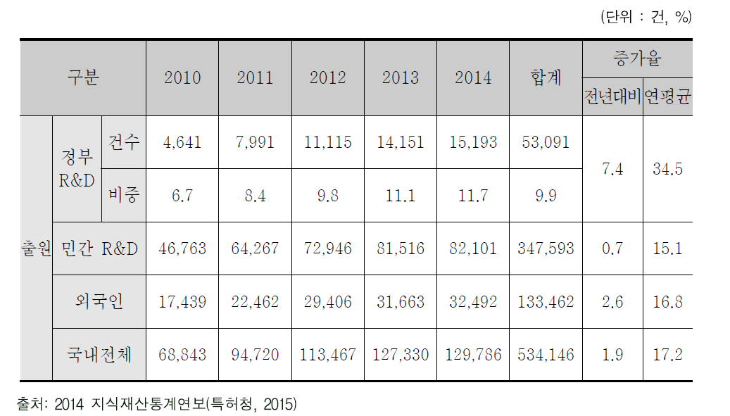 국내 등록특허 총괄 현황