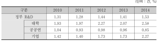 정부 R&D 주체별 특허생산성 비교