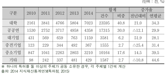 권리주체별 정부 R&D 국내 등록특허 현황