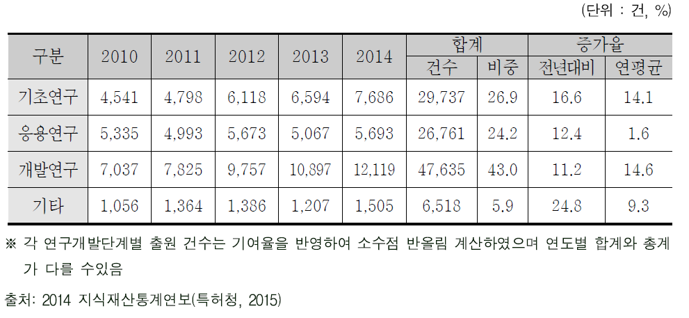 연구개발단계별 정부 R&D의 국내 출연특허 현황