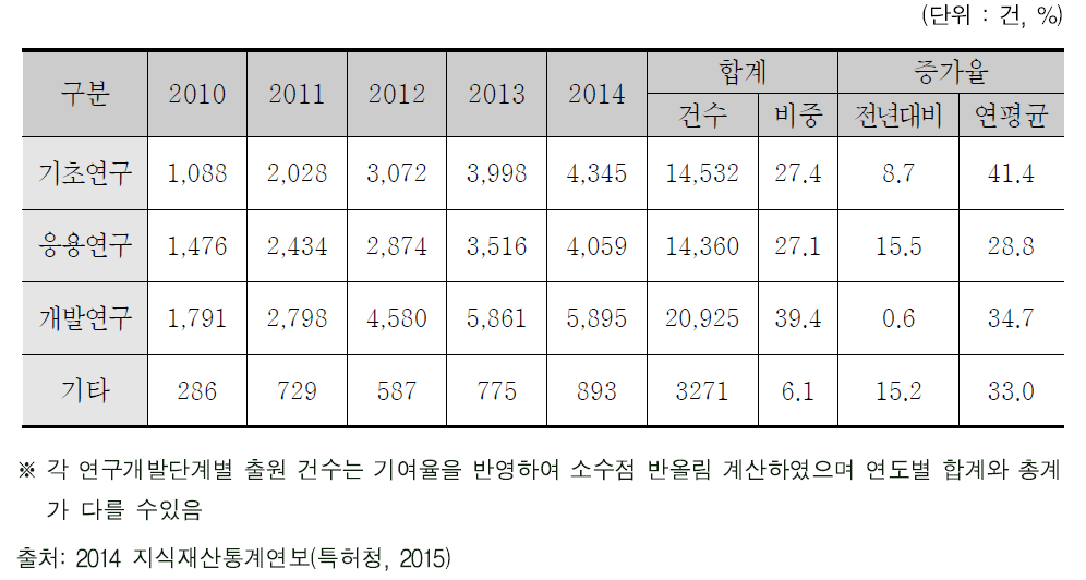 연구개발단계별 정부 R&D의 국내 등록특허 현황