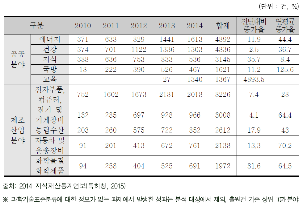 과학기술표준분류별(적용분야) 국내 등록특허 현황