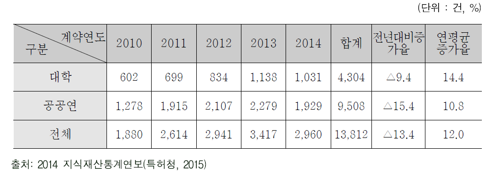 계약연도별 정부 R&D 특허 기술이전 건수 현황