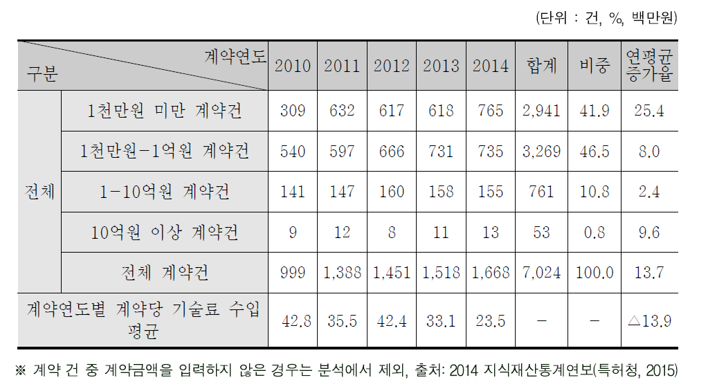 정부 R&D 특허 포함 계약 금액 구간별 현황