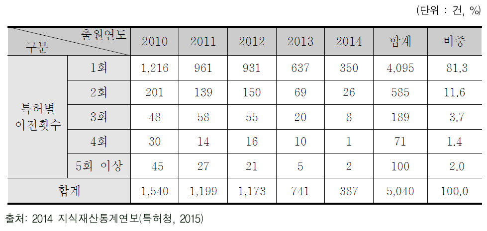 정부 R&D 특허성과 기술이전 빈도 현황