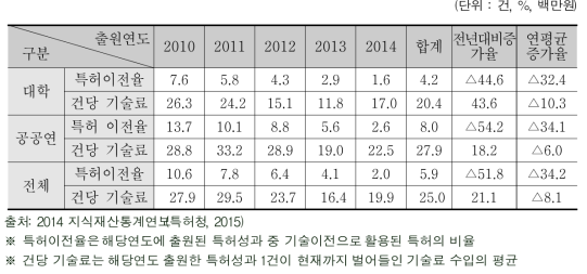 출원연도별 정부 R&D 특허이전율 및 건당 기술료 현황