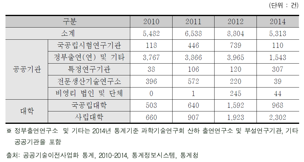 현재 유효한 기술이전 계약건수