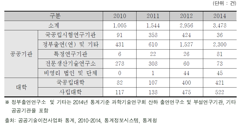 도입기업이 기술을 사업화 성공으로 수익창출 건수