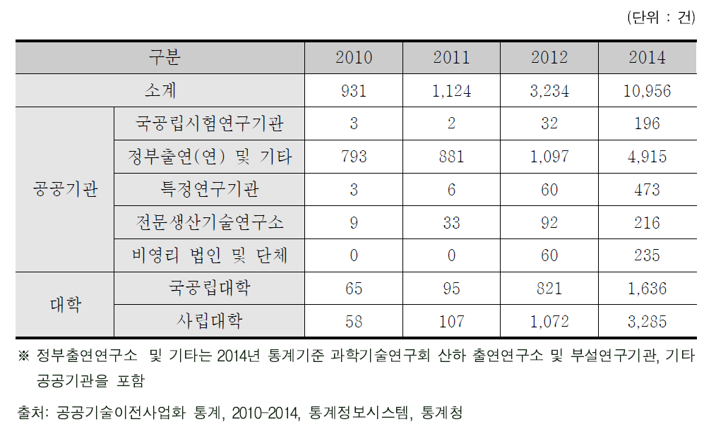 도입한 기술을 활용하고 있지 않은 건수