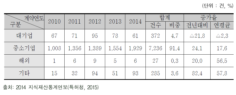 국내특허 포함 계약의 기술도입자 유형별 계약 현황