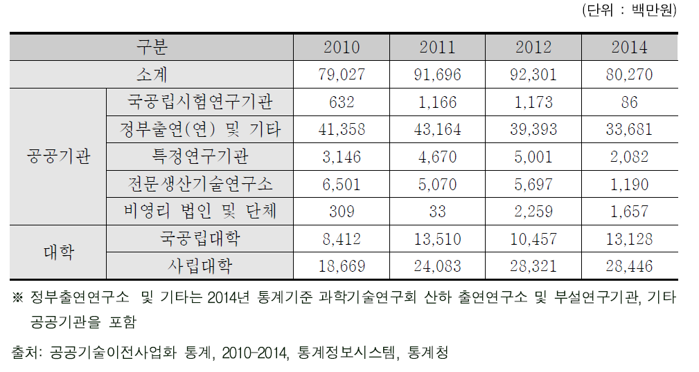 정부 R&D 기술료 수취(일시불)