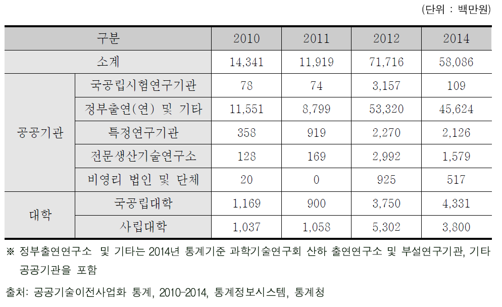 정부 R&D 기술료 수취(경상기술료: 선급금+매출정률)