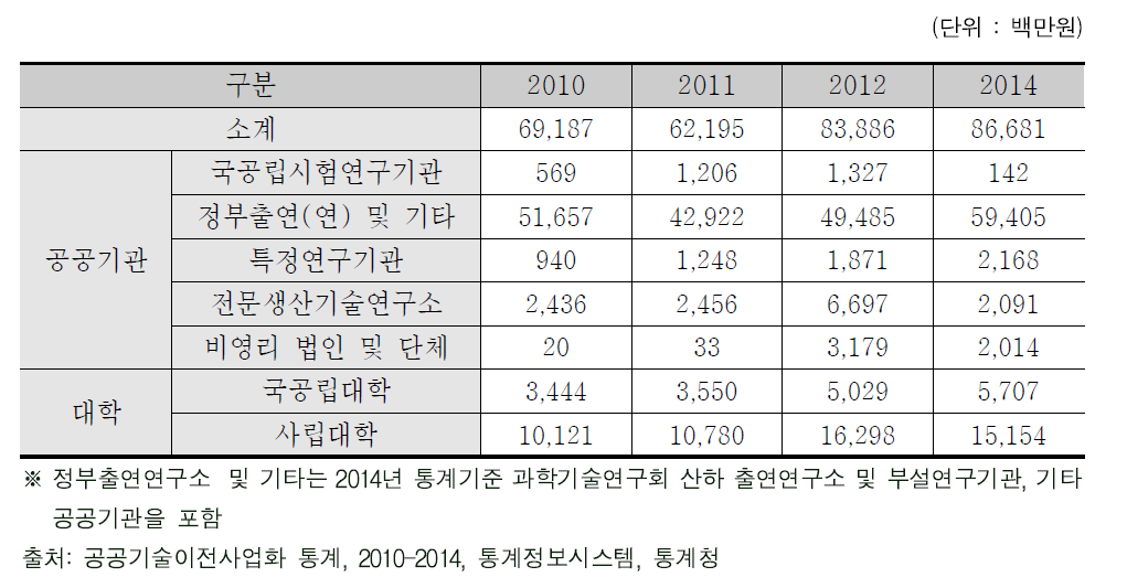 통상실시권 허여에 의한 정부 R&D 기술료 수입