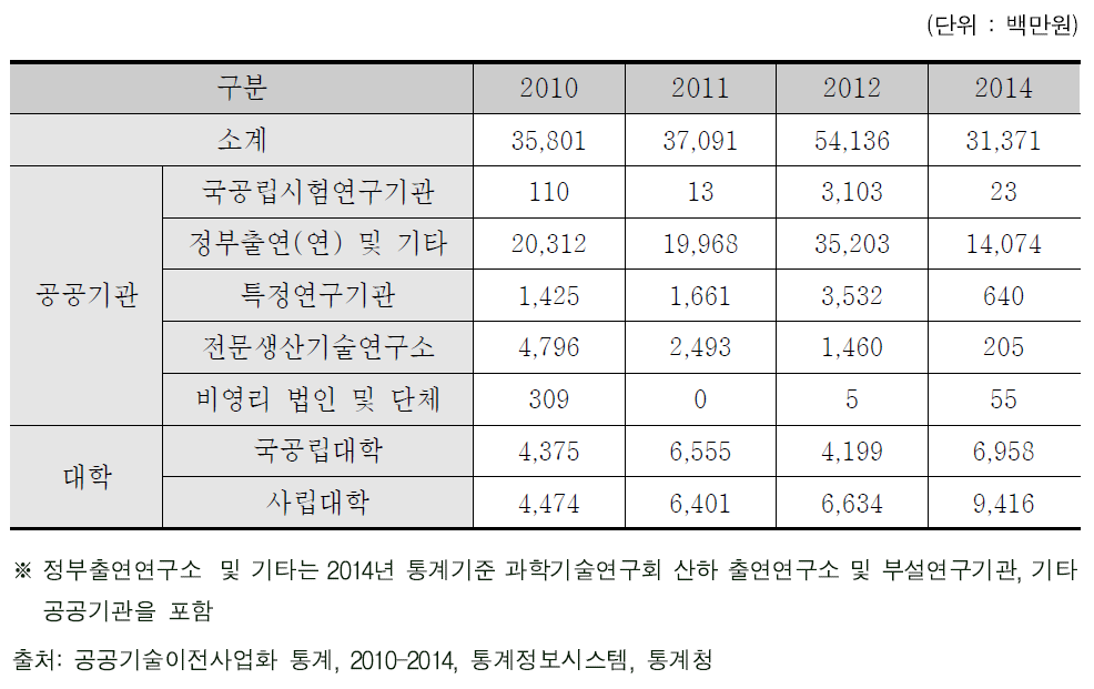 전용실시권 허여에 의한 정부 R&D 기술료 수입