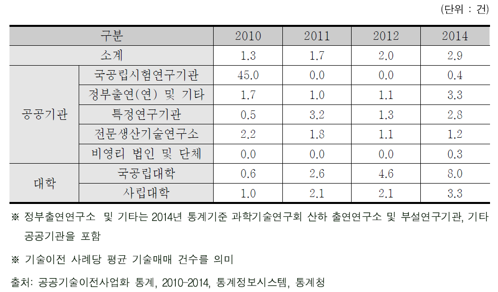 신규 기술이전 건수(기술매매, 평균)