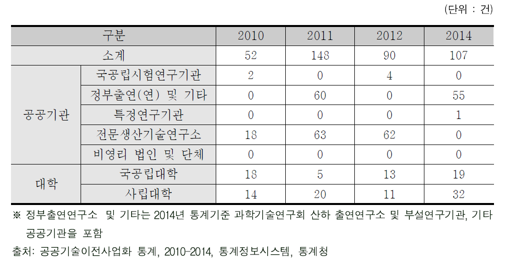 기술제휴(OEM 등)에 의한 신규 기술이전 계약 건수