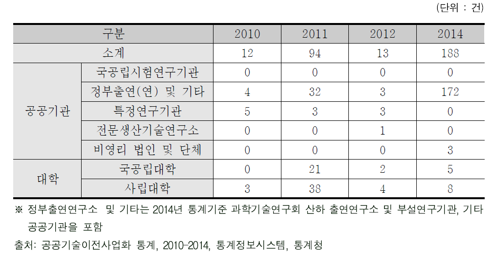 지분방식에 의한 신규 기술이전 계약 건수