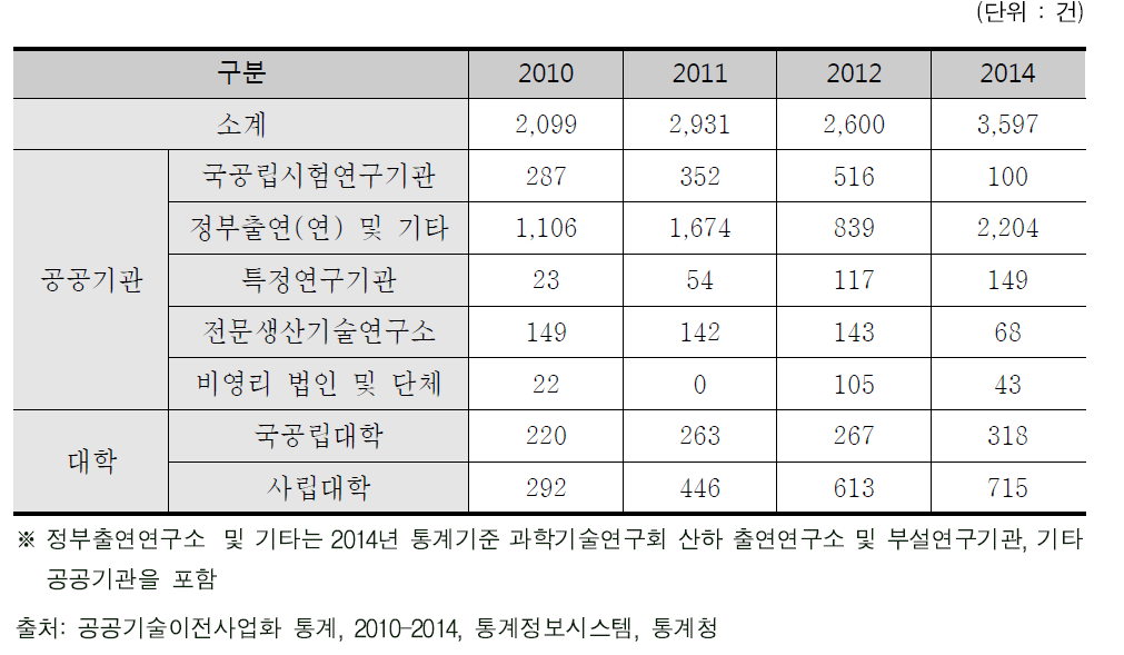 특허 기술실시에 의한 신규 기술이전 계약 건수