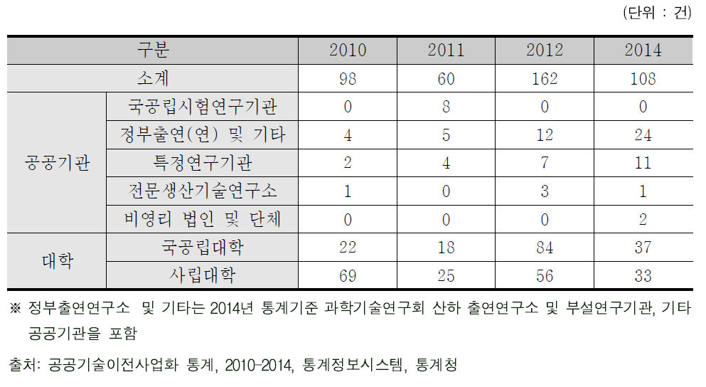 연구자 및 기관의 직접 창업 건수