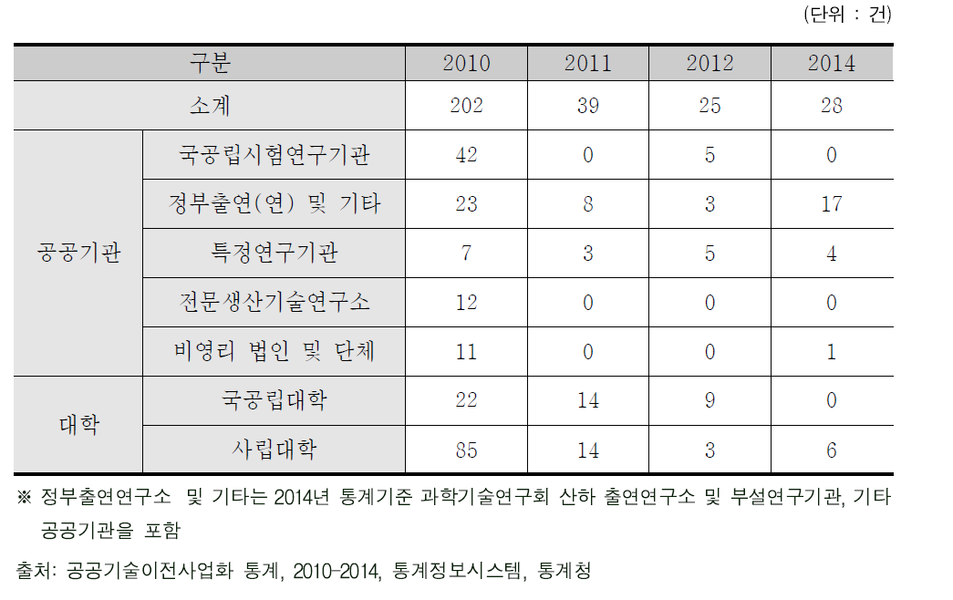 기술이전 또는 양도에 의한 신규 기업 설립 건수