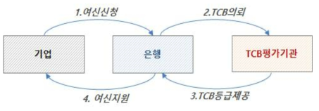 전체TCB 프로세스