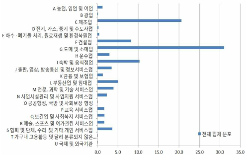 국내 전체 기업의 업종 분포