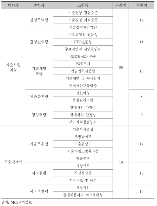 NICE평가정보의 여신용 기술평가 모형(주요 항목 및 가중치)