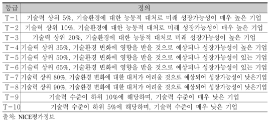 여신용 TCB 기술평가 등급정의(NICE평가정보)