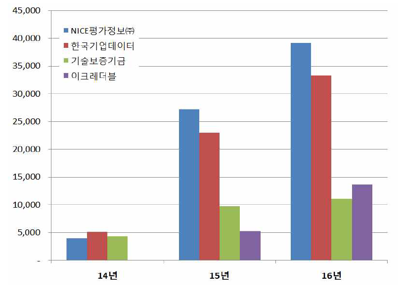 제도도입 후 TCB사별 평가건 증가 추이