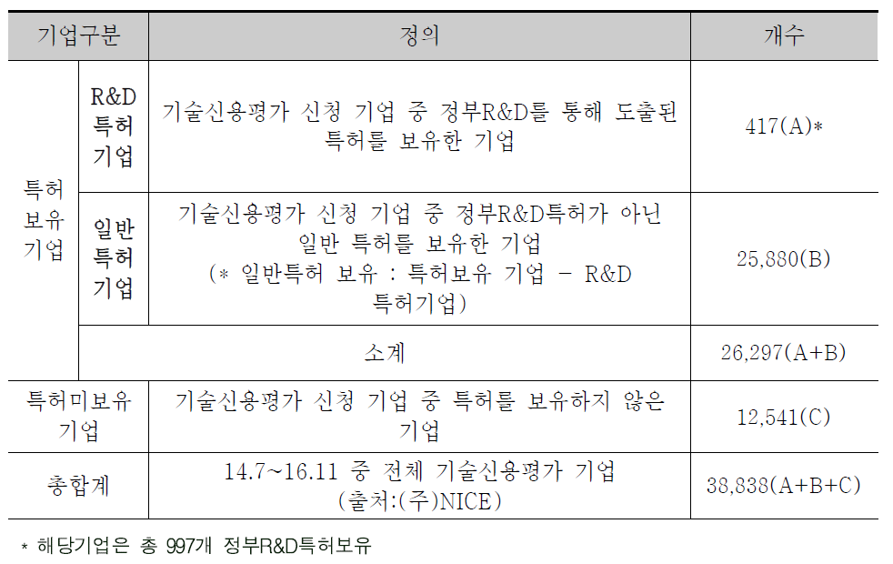 기술신용평가(TCB) 기업의 특허보유 여부에 따른 구분