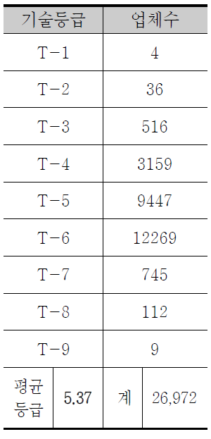 특허보유기업 기술등급