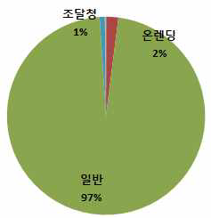 신청목적별비율