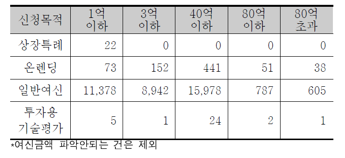 TCB 신청목적별 여신금액 비교