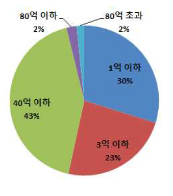 여신금액 규모