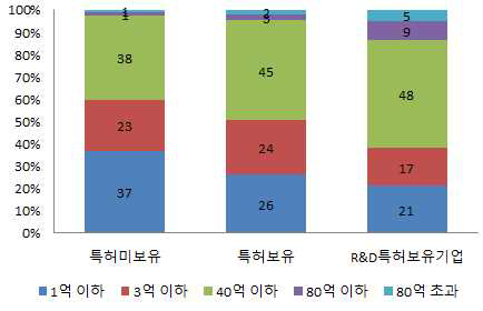 여신금액 규모