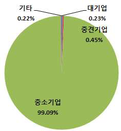 기업유형