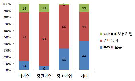 기업유형별 특허보유 여부