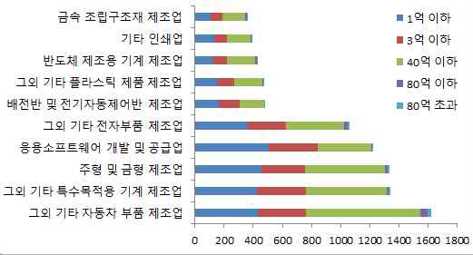 전체 TCB기업 업종별 여신규모