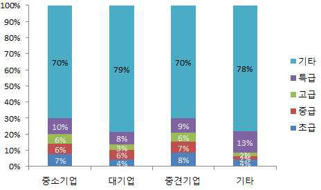 기업규모별 인력구성 비율