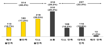 개인평가제도 만족도 응답 분포