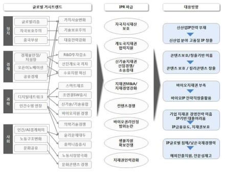 글로벌 거시 트렌드 분석