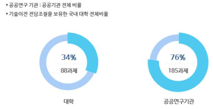 정부 R&D 우수특허 창출지원 사업 참여기관 비율