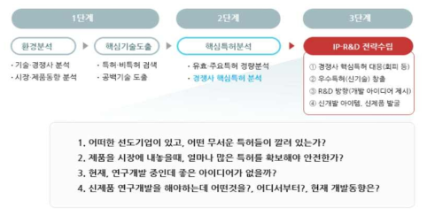 IP-R&D 전략지원사업 체계