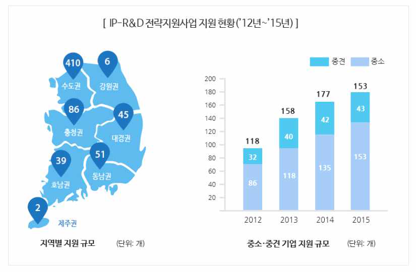 IP-R&D 전략지원사업 지원 현황